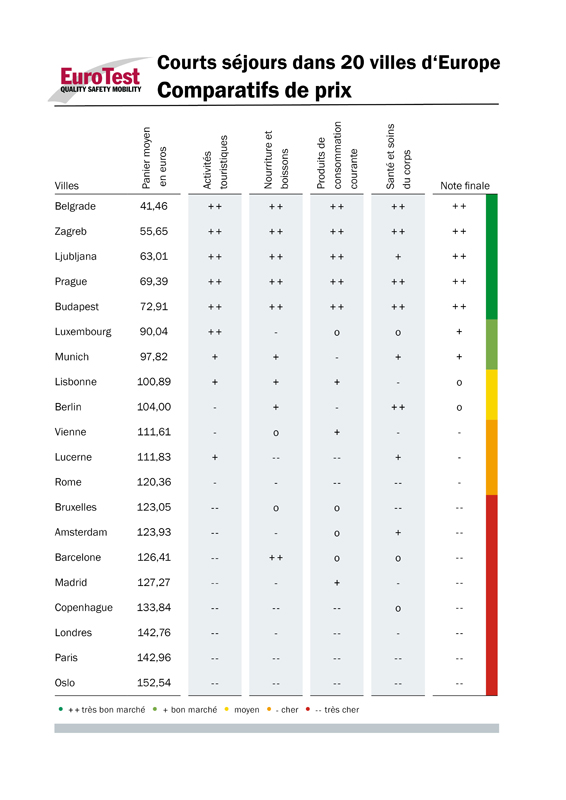 Eurotest Courts Sejours - Comparatif de prix