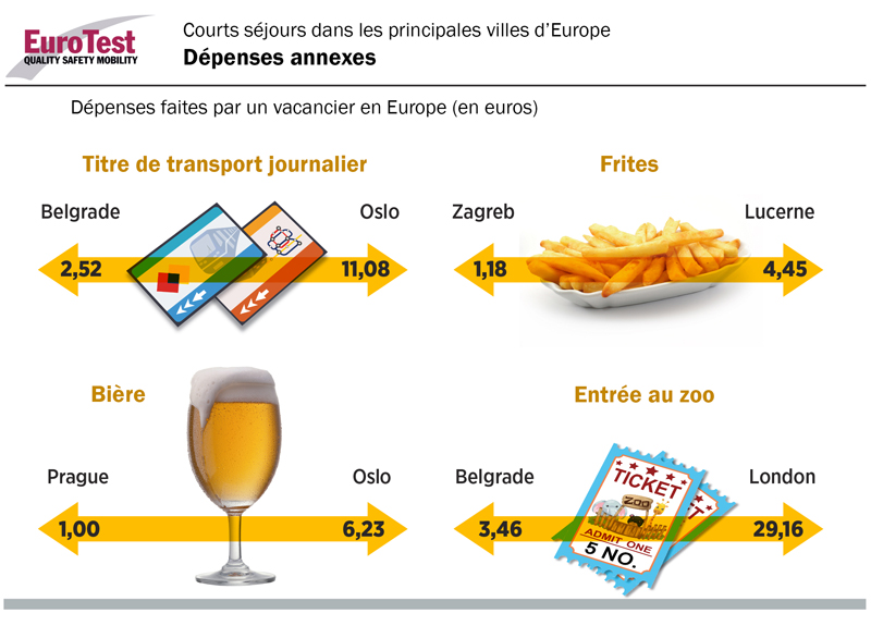 Eurotest Courts Séjours - Dépenses annexes