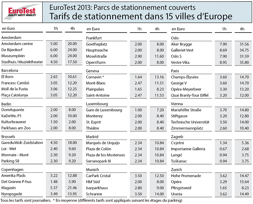 Eurotest - Parcs de stationnements couverts - Tarifs