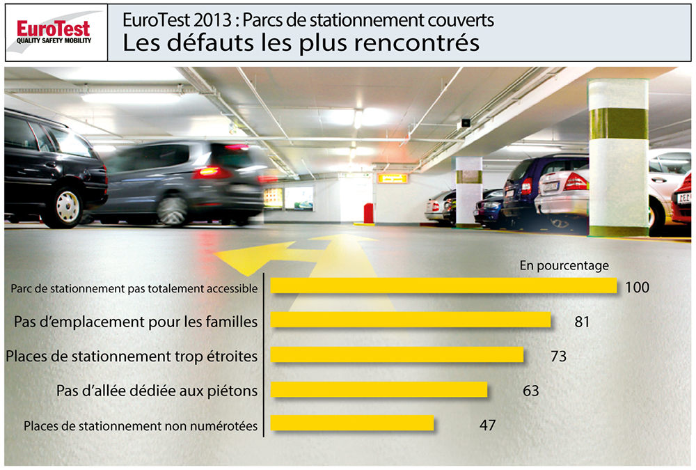 Eurotest - Parcs de stationnements couverts - Défauts