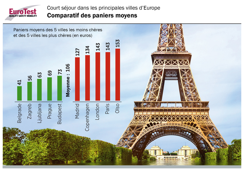 Eurotest Courts Séjours - Comparatif des paniers moyens