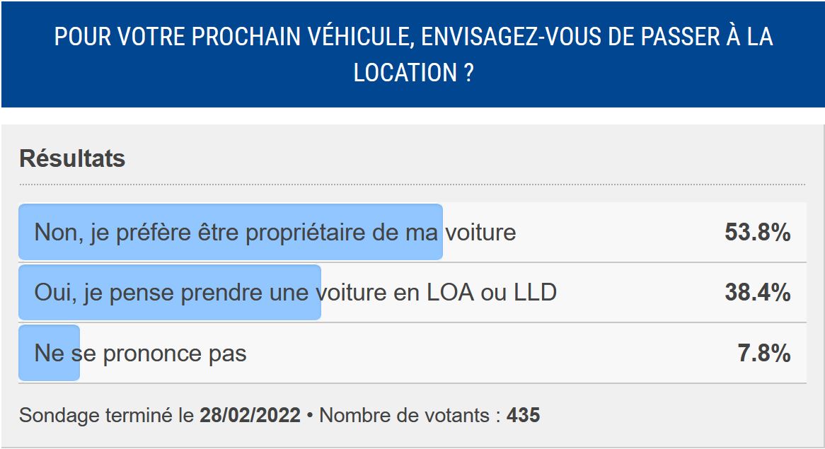 Analyse sondage février 2022