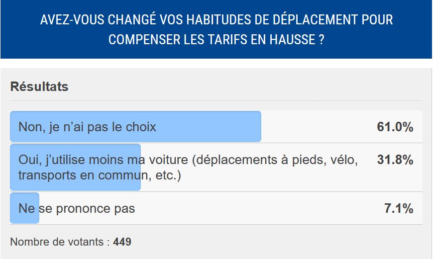 Analyse sondage novembre