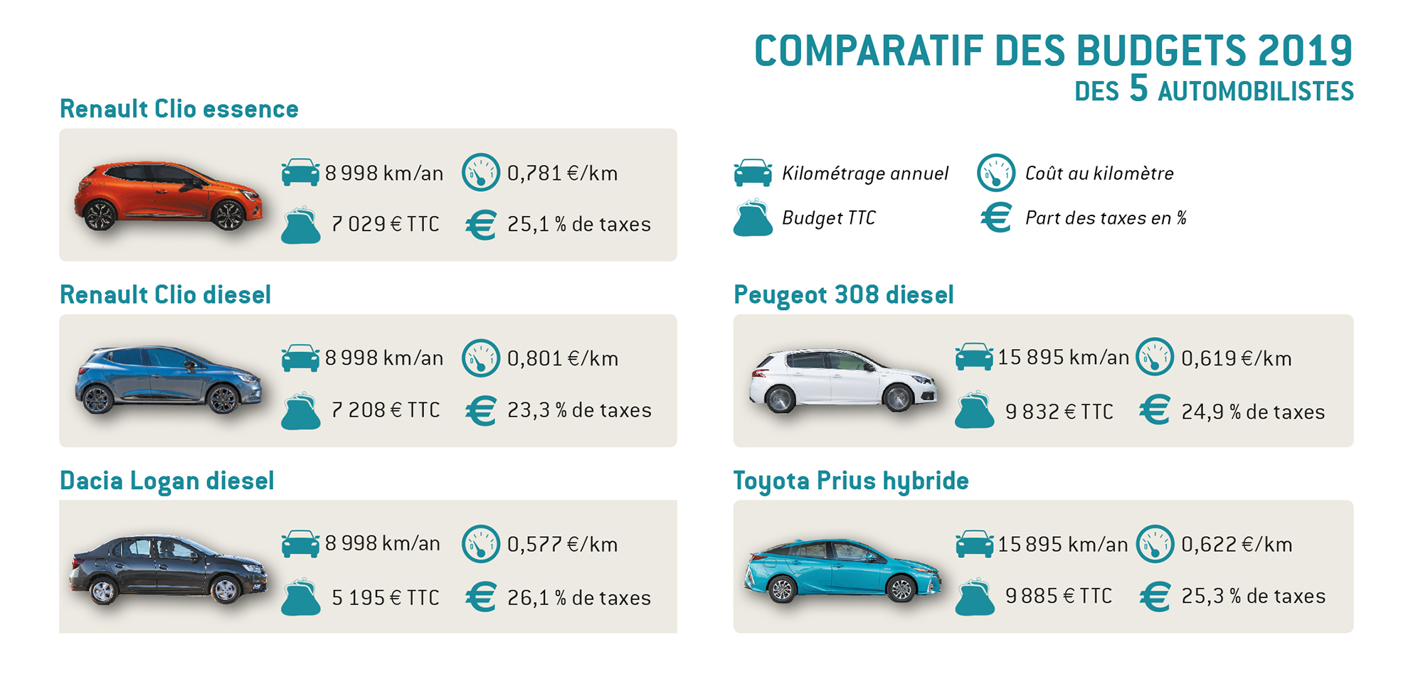 COMPARATIF BUDGET 2019