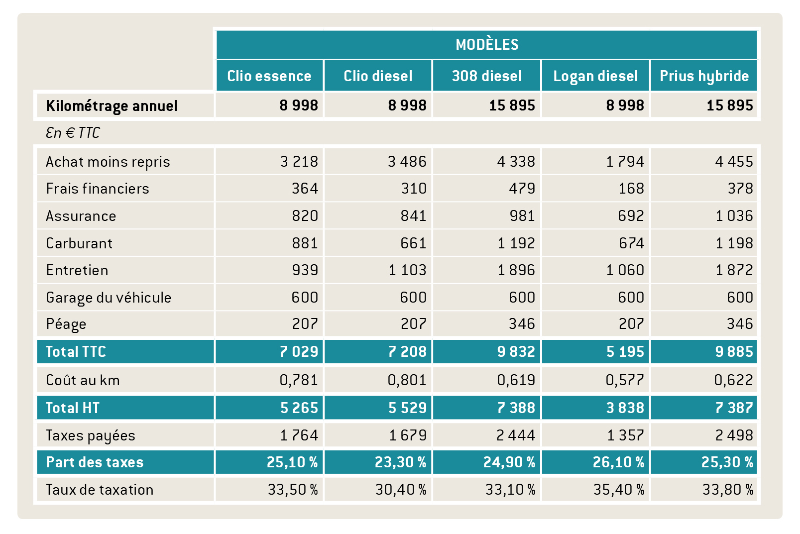 COMPARATIF MODELES 2019