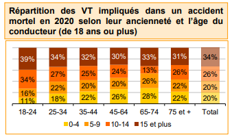 CT2021 âge vl accident