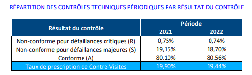 CT taux CV