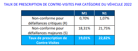 CT taux CV par type vm=l