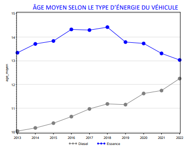 CT âge Essence/diesel
