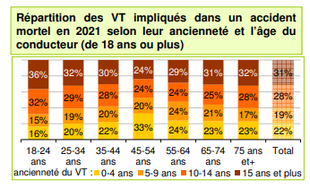 CT âge/CV /accident