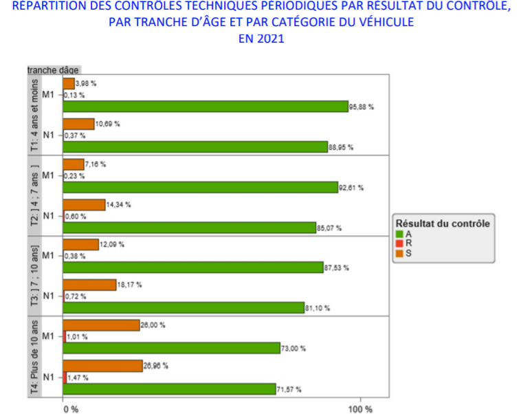 CT Défauts par âge