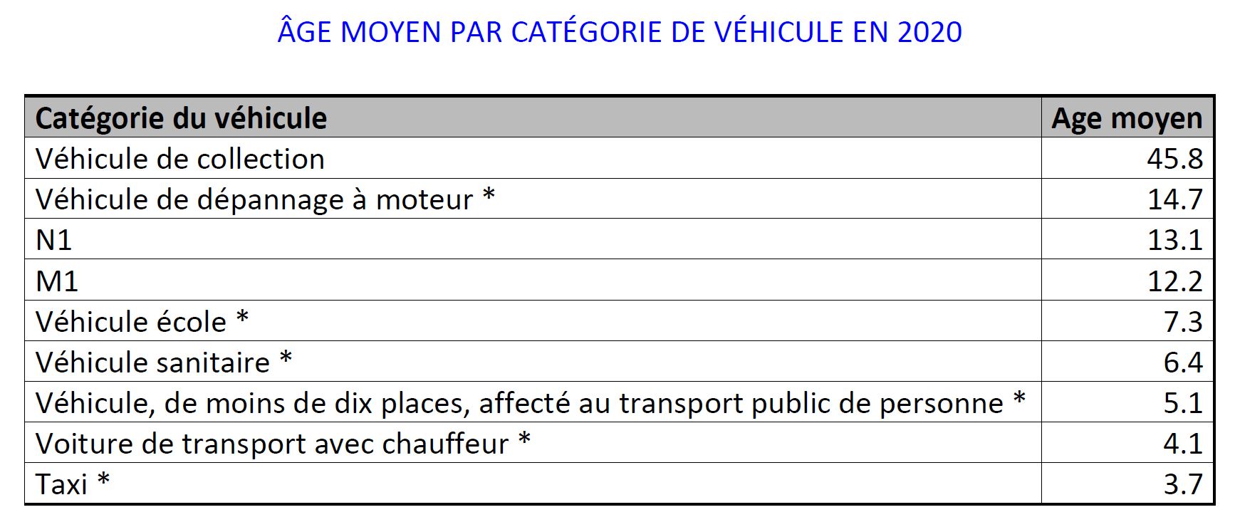 CT age moyen 2020