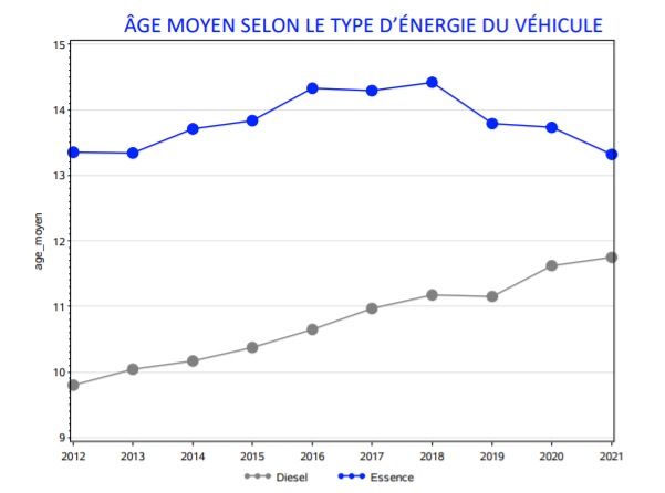 CT âge essence diesel