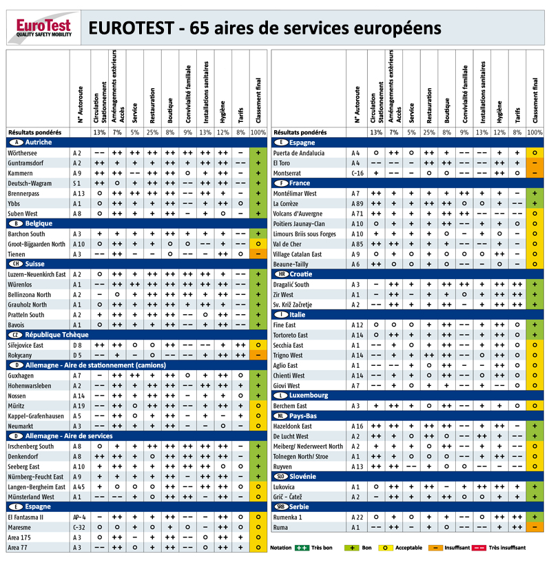 Eurotest- Aires Autoroute Classement