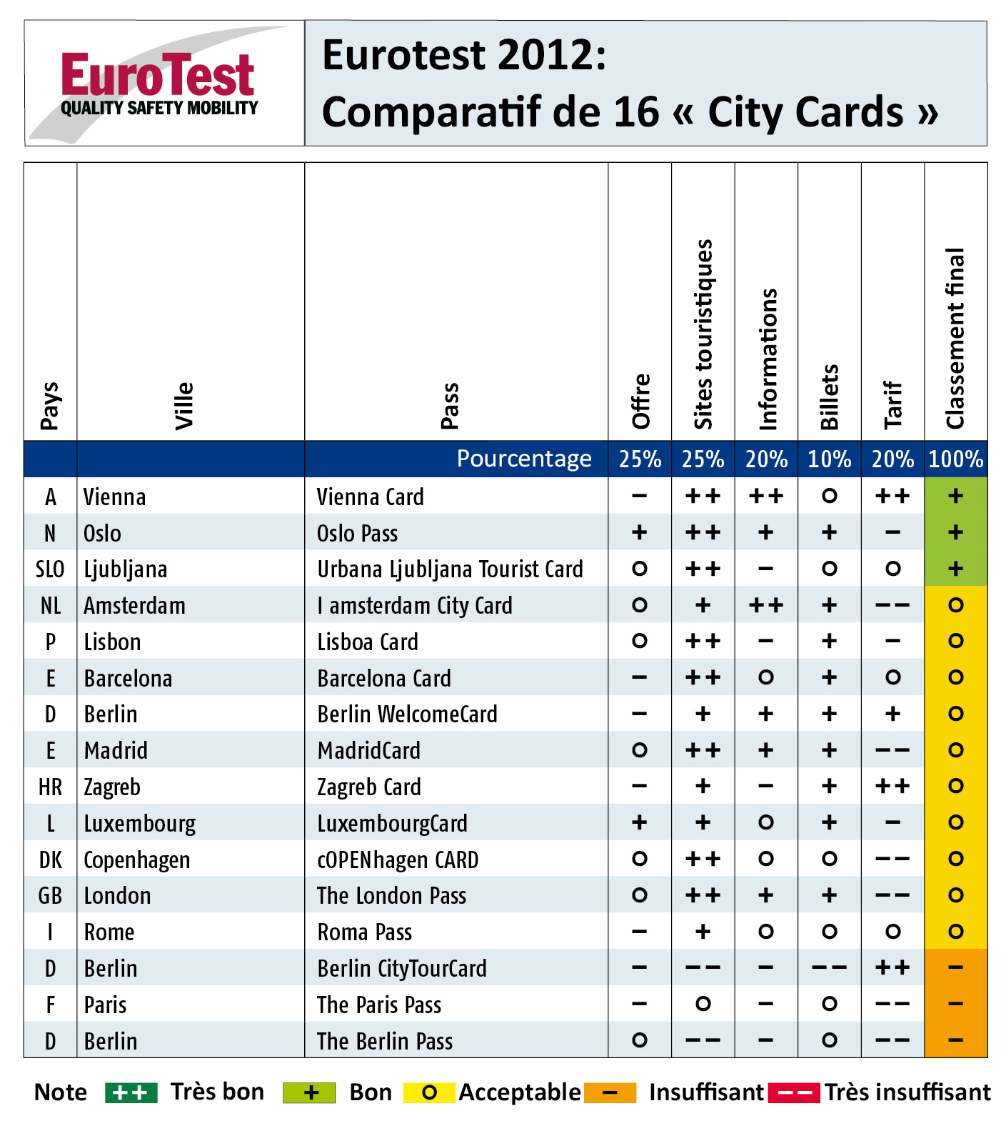 Eurotest - City Cards - Classement