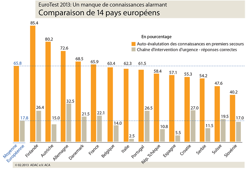 Eurotest - Pemiers Secours - Comparaison