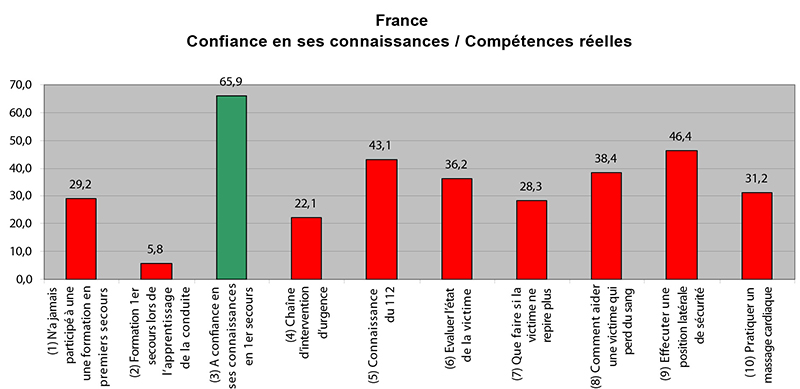 Eurotest - PemiersSecours - France