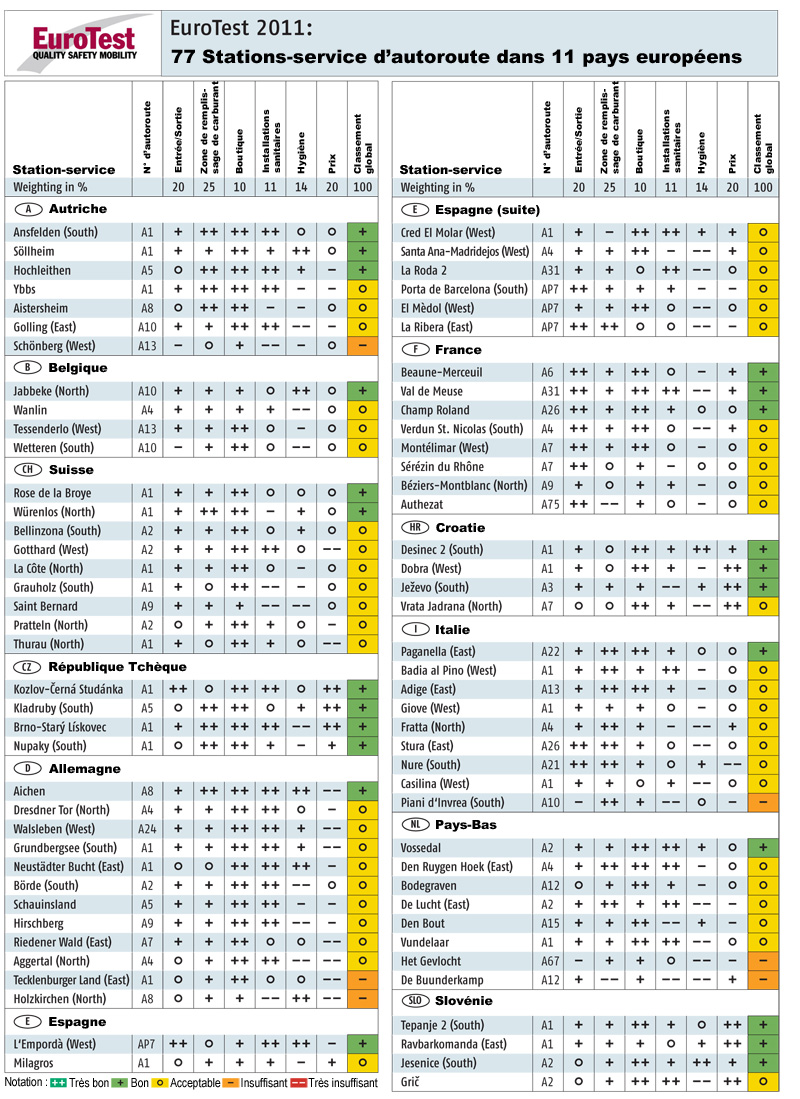 Eurotest - Stations Service - Classement