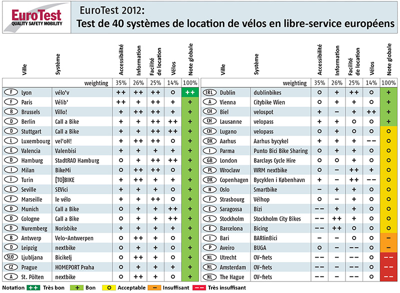 Eurotest - Vélos - Classement