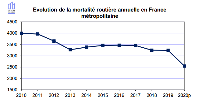 Mortalité routière 2020 France