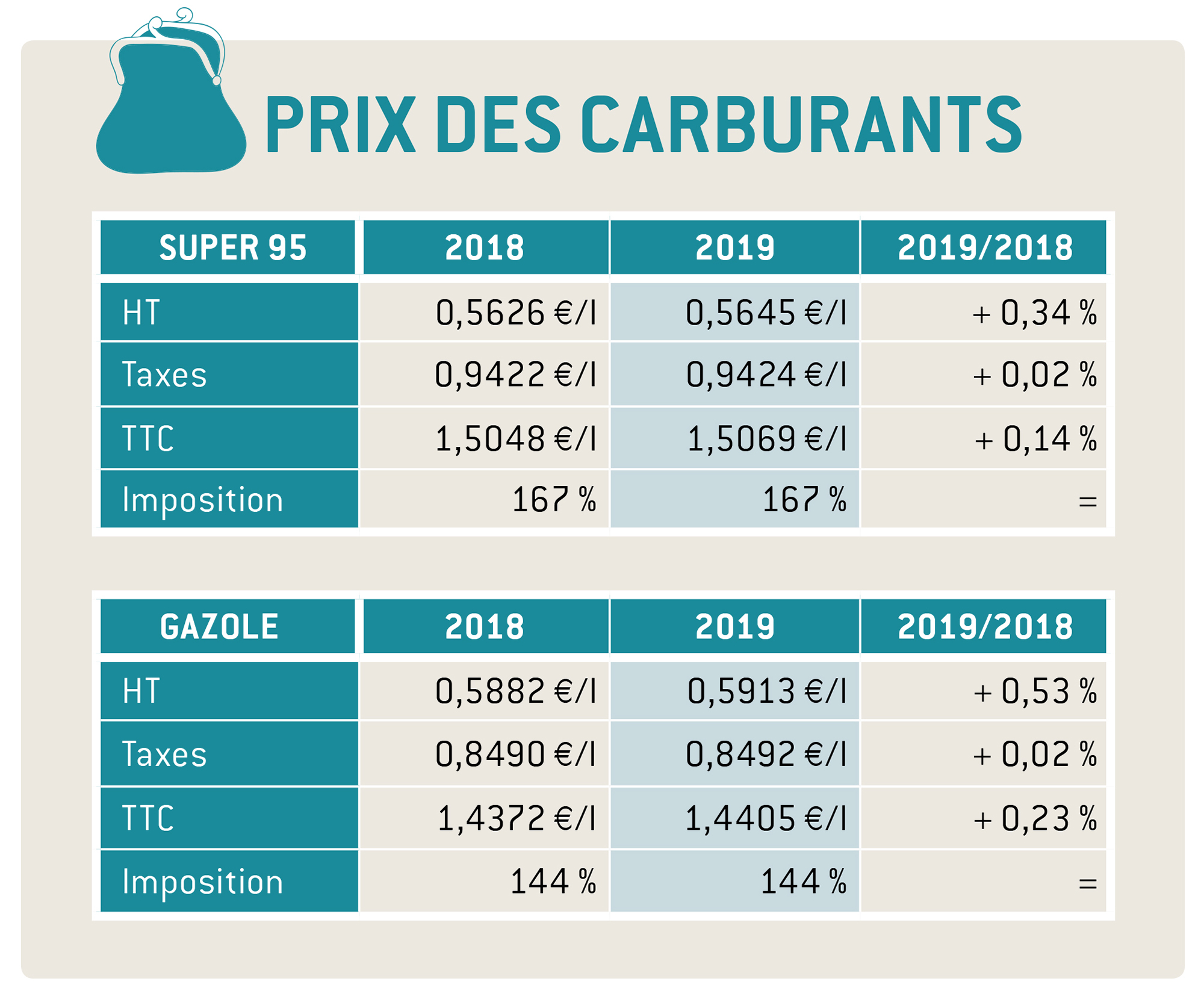 PRIX CARBURANT 2019