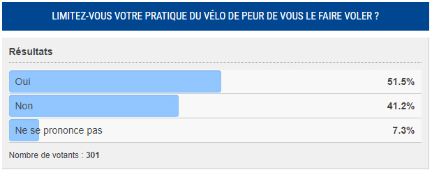 RESULTAT SONDAGE VOL VELOS