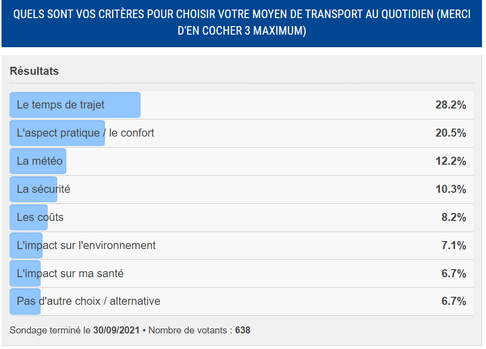 Résultats sondage Confort et temps de trajet critères décisifs pour le choix de votre mode de transport