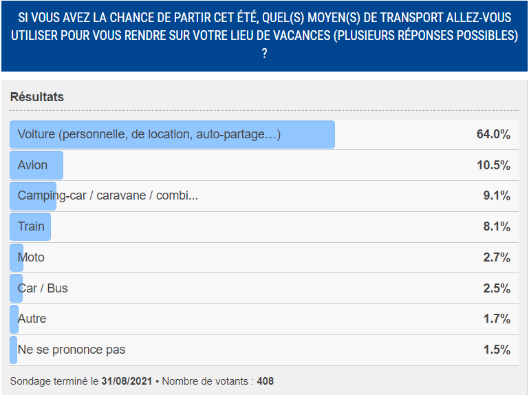 Résultats sondage - Mobilité pour les vacances