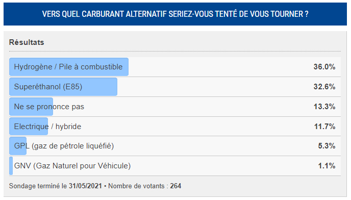 Sondage vers quel carburant