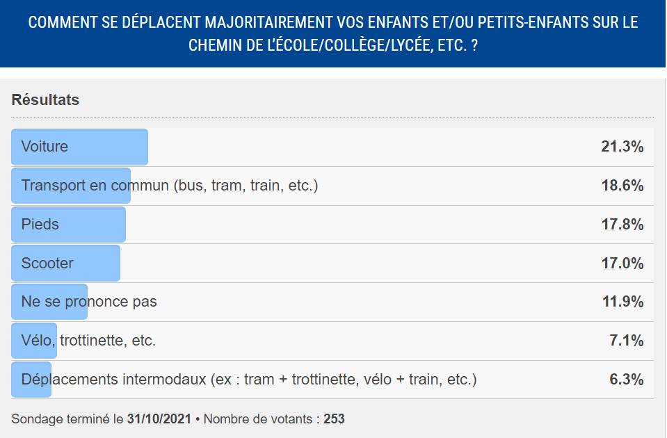 Résultats - Sondage octobre