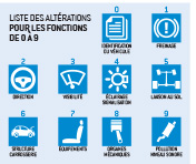 Visuel web Liste des altérations pour les fonctions 0 à 9