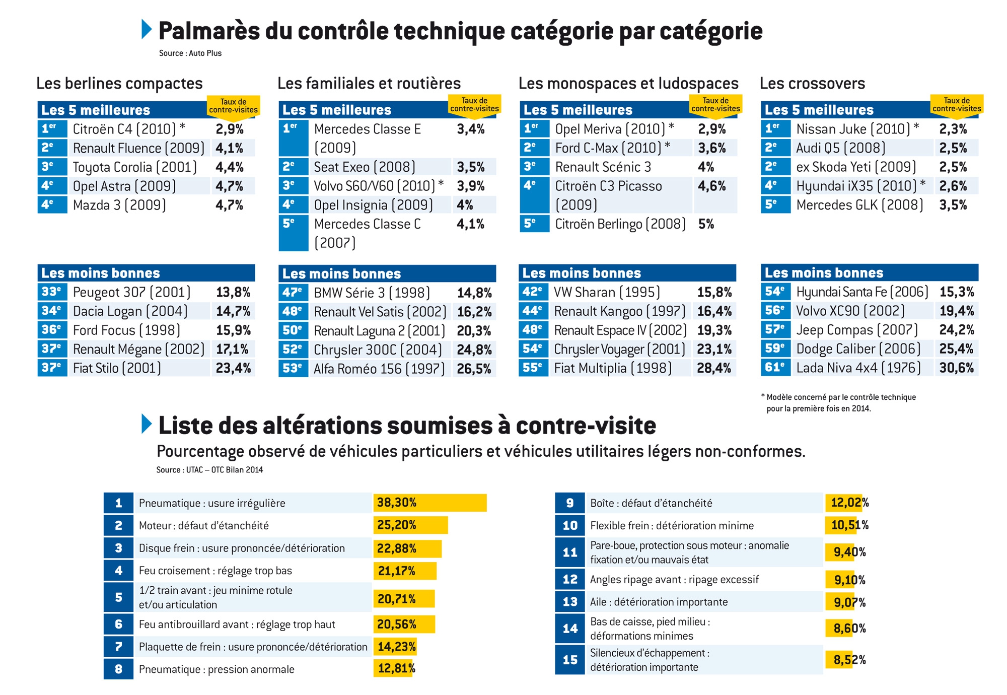 Tableau Palmarès contrôle technique 2014