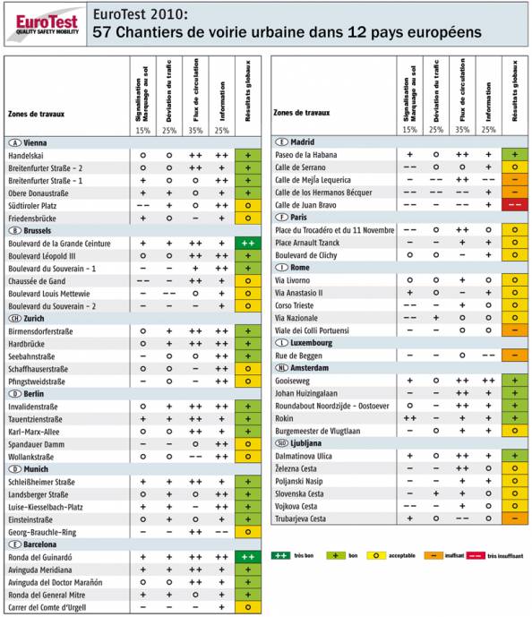 EuroTest 2010 : 57 chantiers de voirie urbaine dans 12 pays européens