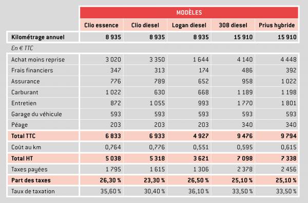 COMPARATIF 5 BUDGETS 2018