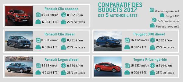 Comparatif 5budgets