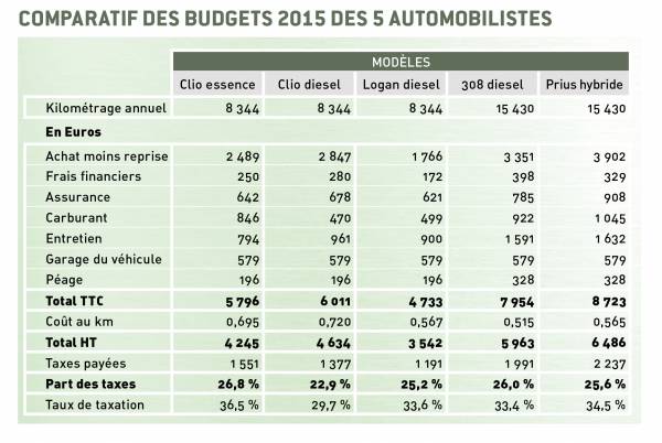 Comparatif budgets