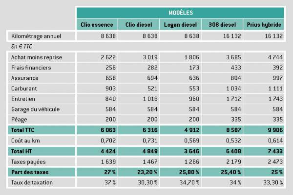 Tableau comparatif 5budgets