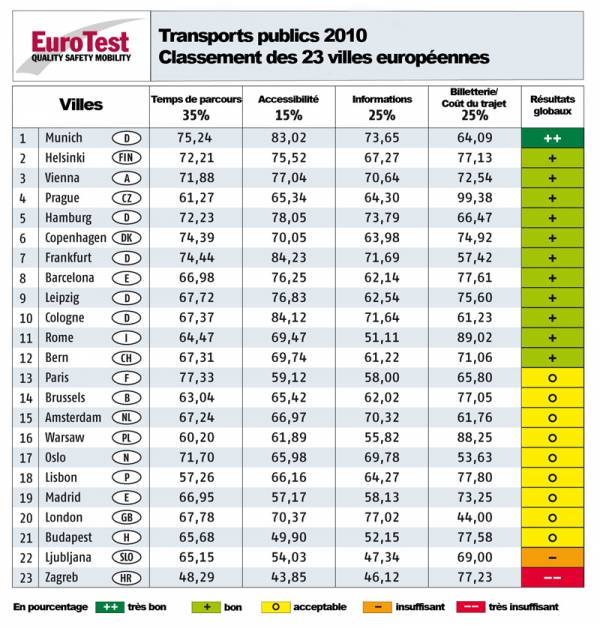eurotest transport publics 2010 class des 23 villes euro.