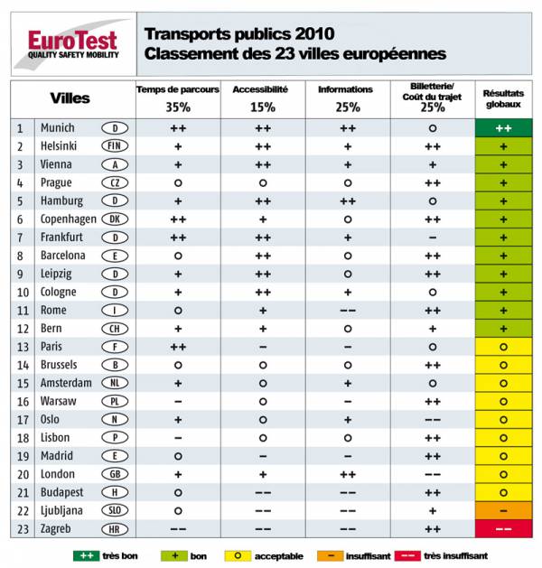 eurotest transport publics 2010 class 23 villes euro. 2