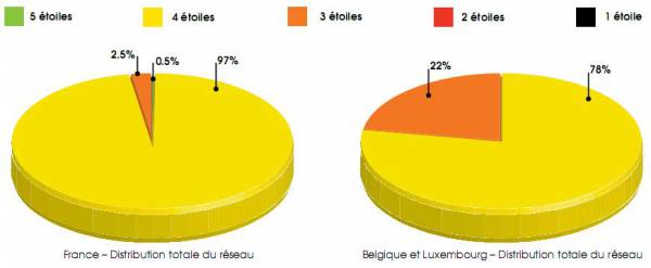 diagramme distrib news052010